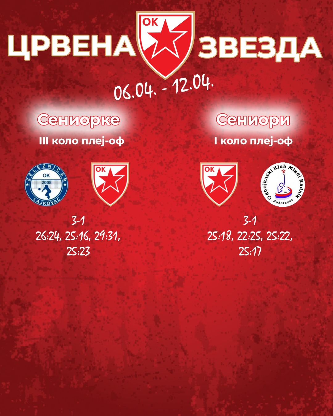 🔴⚪ Млађи одмарали, крај за сениорке ⚪🔴
Протекле недеље млађе селекције ОК Црвена звезда су одмарале због празника и припремале се за врло важне утакмице које их очекују.
Сениорске екипе су наставиле са плеј-оф утакмицама, сениорке су нажалост поражене у мајсторици четвртфинала од Лајковца у Железничару резлтатом 3-1, док су сениори савладали Млади Радник резултатом 3-1 у првој утакмици четвртфинала плеј-офа Суперлиге.
#ossrb #odbojka #redstar #volleyball #crvenazvezda